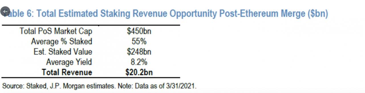 DeFi之道丨数据解析摩根大通眼中的Staking蓝海赛道