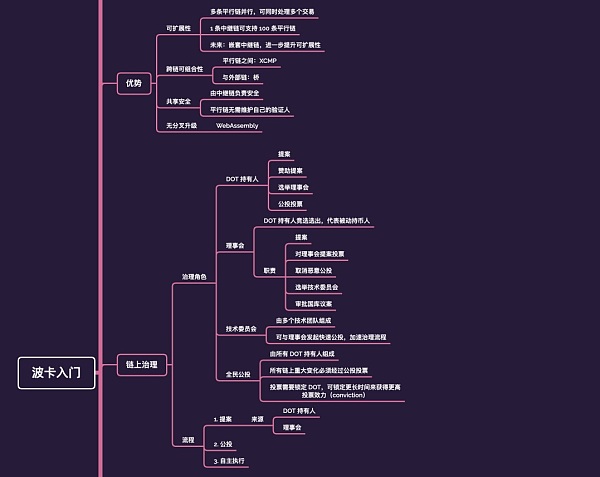 波卡入门思维导图：一张图建立起波卡学习的思维框架