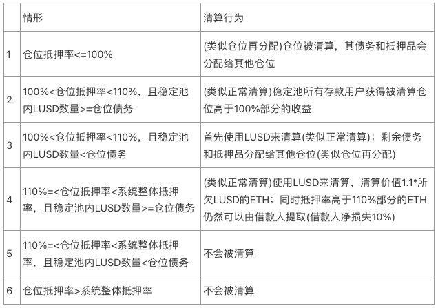 【Mint Ventures深度研报】Liquity稳定币市场的后起之秀