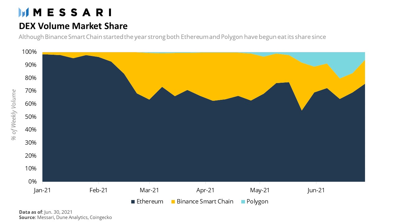 Messari二季度DeFi报告：DEX交易量同比增长117倍，达4050亿美元，CEX危机加深？