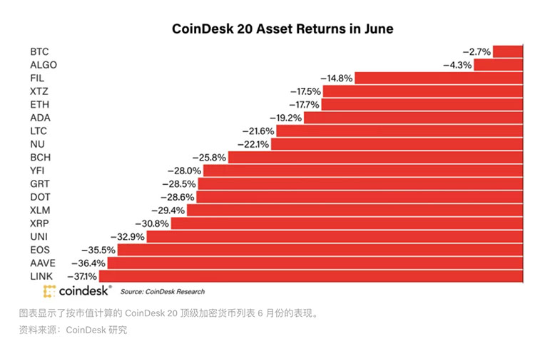 市场总结：比特币6月表现优于其他顶级加密货币