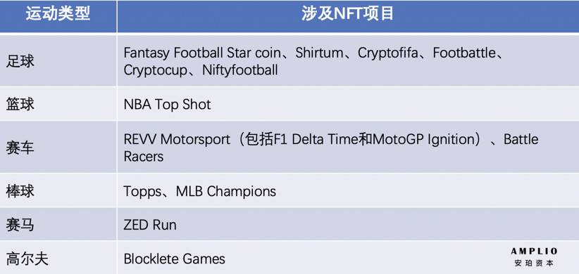 体育大年，赛事云集，NFT+体育还会回春吗？一文盘点体育赛道代表项目