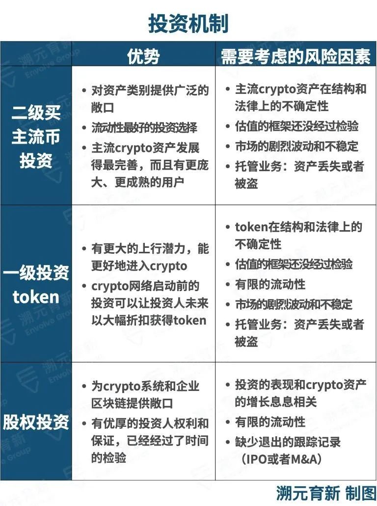 回顾全球顶尖投资管理公司的“神预言”，看看LP该怎么进场Crypto？