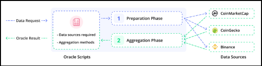 《How to DeFi：Advanced》：一文了解预言机和数据聚合器丨DeFi之道