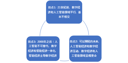 朱嘉明：人工智能3.0、互联网3.0与区块链3.0融合趋势