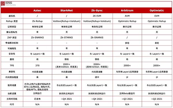 IOSG：扩容金牌种子选手Arbitrum优势解析