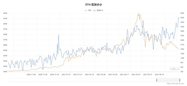 回顾以太坊在2021年上半年发展：未来会何去何从？