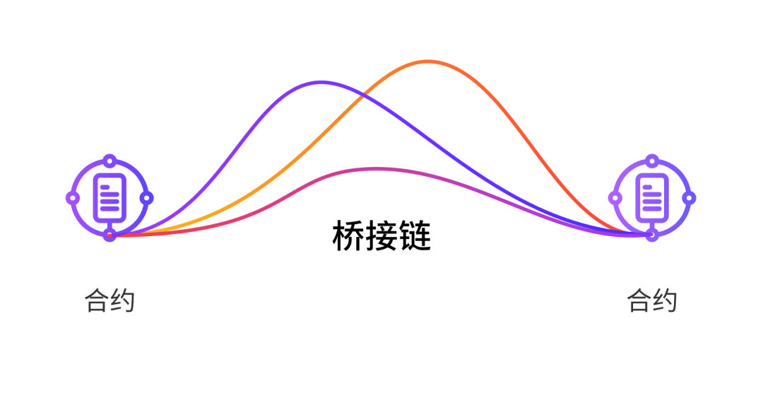 科普 | 跨链简史：从资产桥到互操作