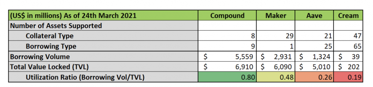 《How to DeFi：Advanced》：透过Compound、Maker、Aave和Cream四大借贷协议窥见DeFi借贷前景