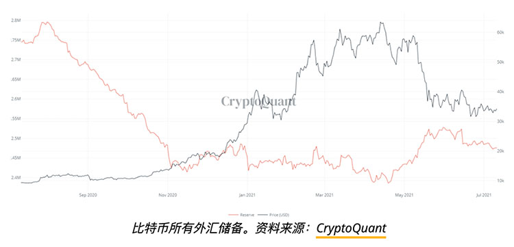 比特币价格跌破3.3万美元，但链上数据暗示矿工正在囤积BTC