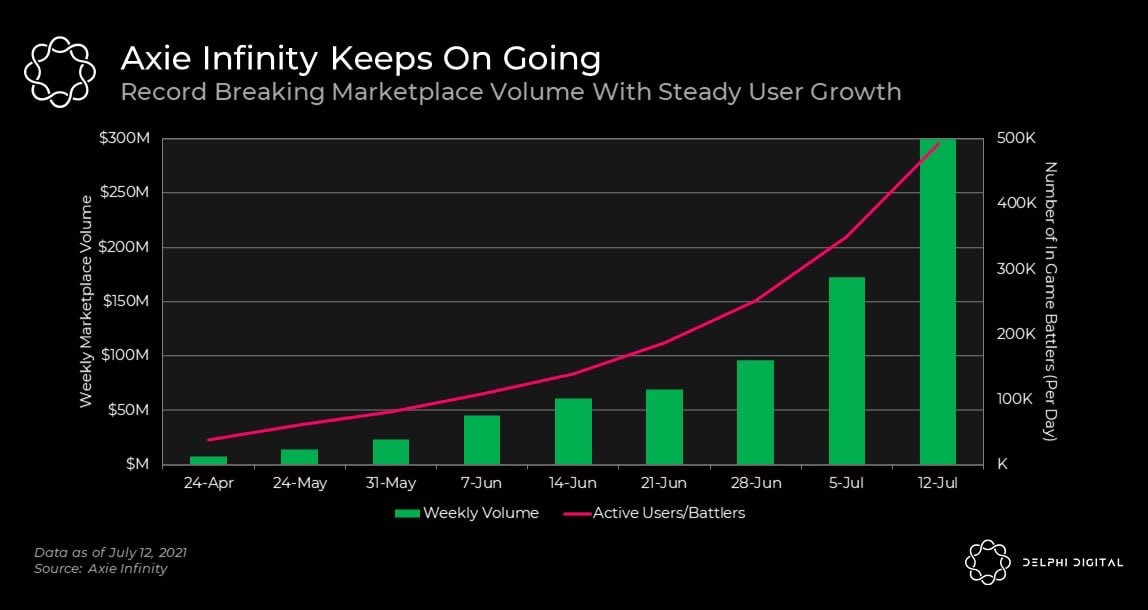 Play-to-Earn是下一个流动性挖矿，Axie Infinity是否被高估？