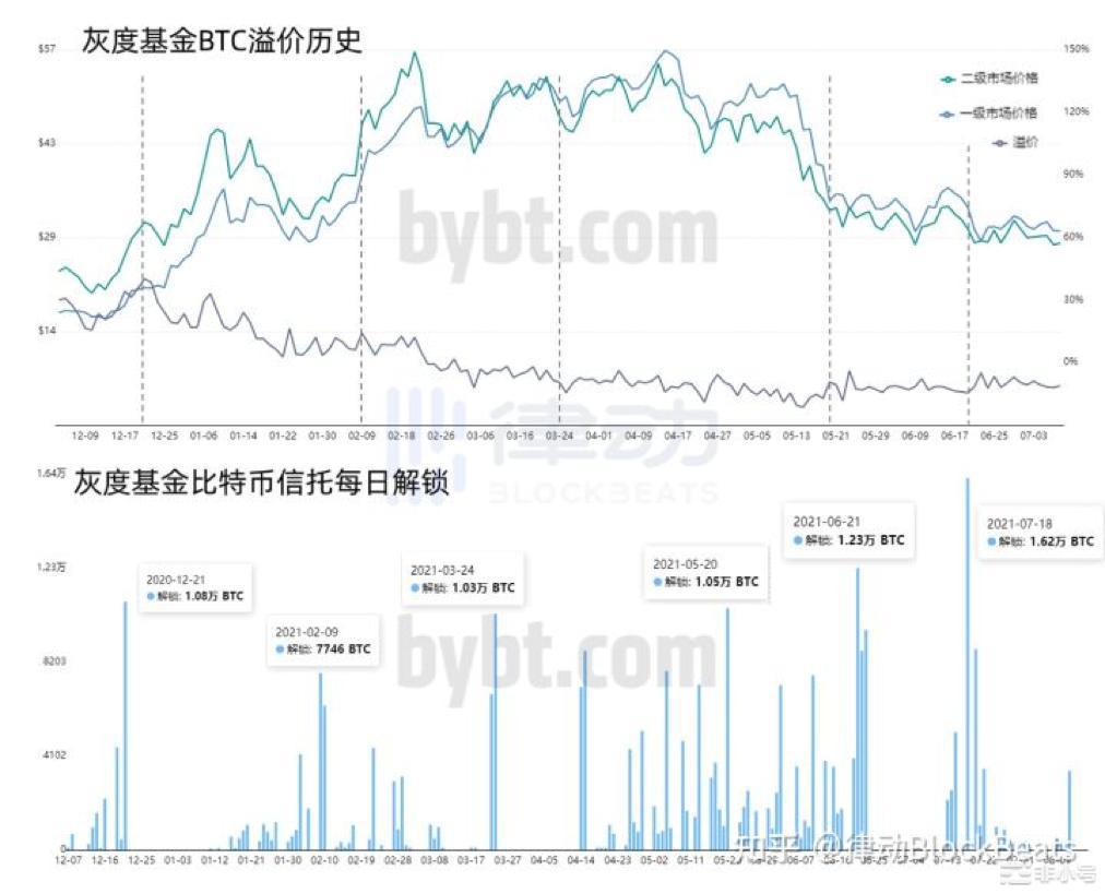 灰度史上最大解锁潮来袭，市场会走牛还是走熊？