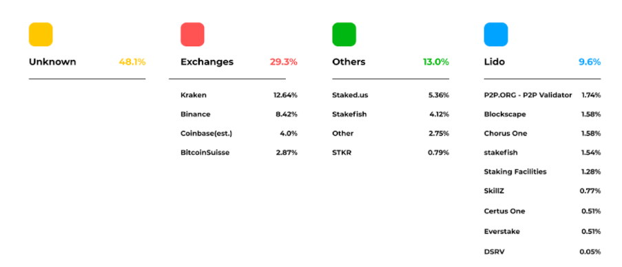 Lido Finance：以太坊2.0去中心化的守护者