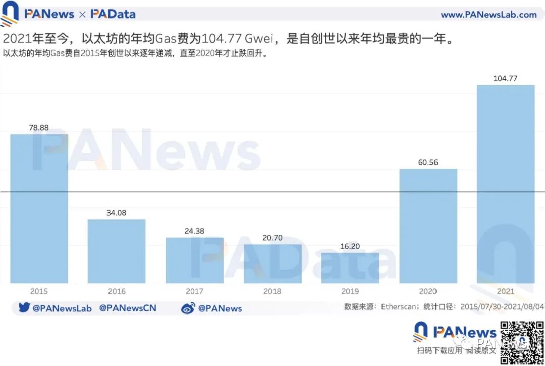 数据回顾以太坊6周年进程：独立地址翻1.65万倍，算力翻5.83万倍