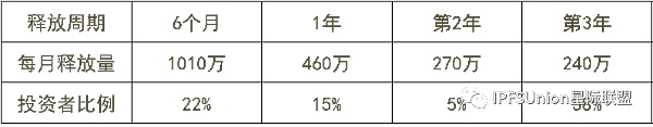 一文读懂Filecoin代币FIL 10月减产释放规则