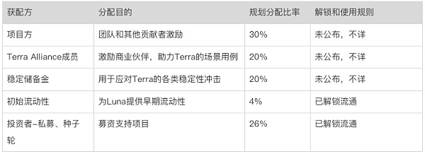 Terra：稳定币军团的崛起之路