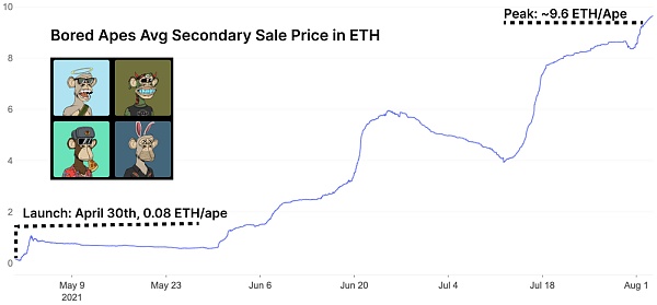 ETH回弹的背后：NFT和游戏的爆炸性增长