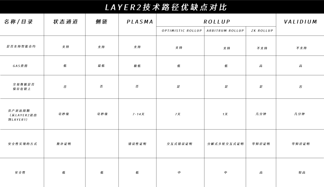 万字报告丨全方位拆解Layer2赛道的发展与机遇，谁会成为最后赢家？