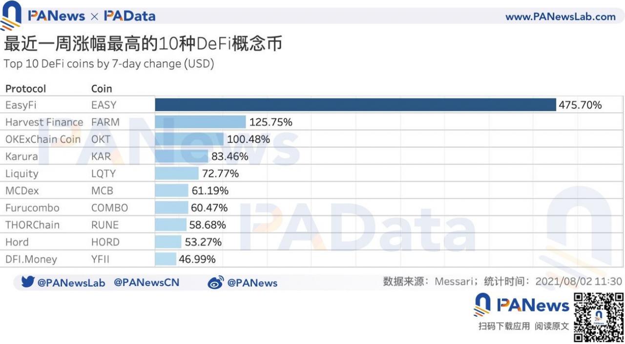 DeFi一周回顾：总锁仓量稳定增长11%，DeFi概念币7日普涨15%