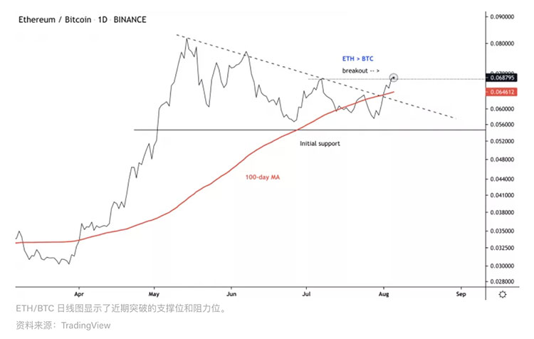 市场总结：以太坊完成伦敦硬分叉，涨幅超比特币