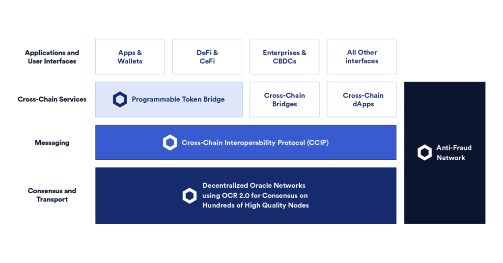 Chainlink发布跨链互操作性协议CCIP：实现去中心化跨链消息传递和通证转移