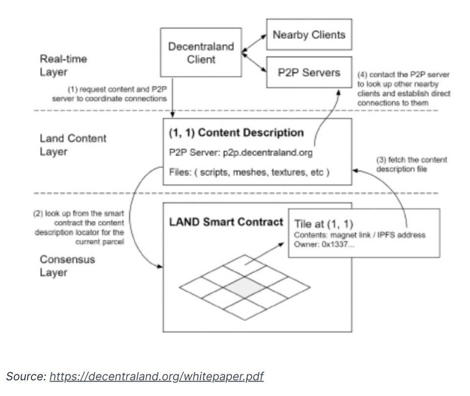 深度解析热门元宇宙项目Decentraland与The Sandbox