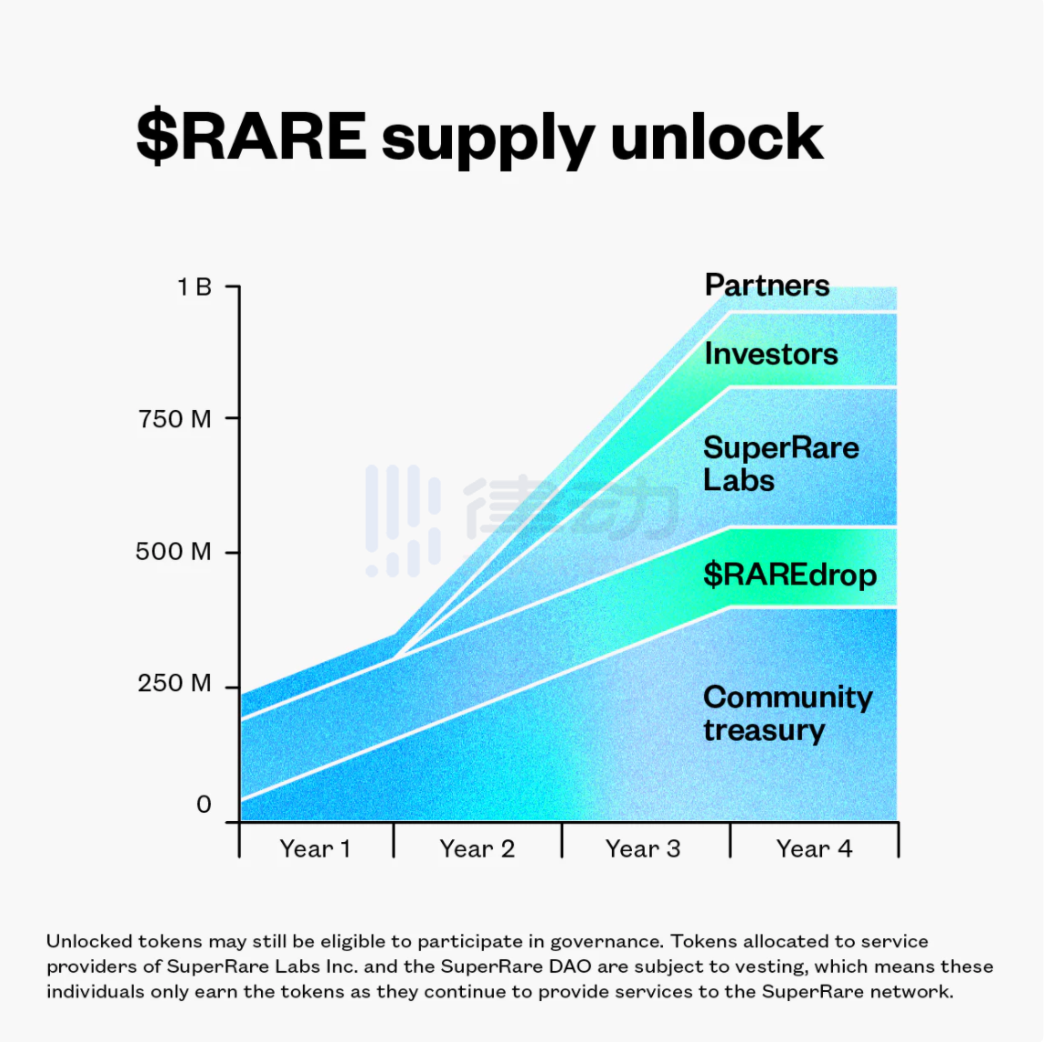 加密艺术平台SuperRare发行策展代币RARE，如何领取空投？