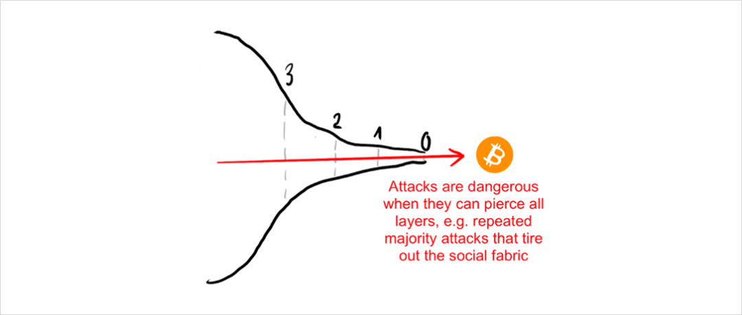 观点 | 剖析区块链安全性的洋葱模型
