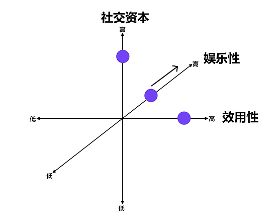 NFT：一种新型社交网络