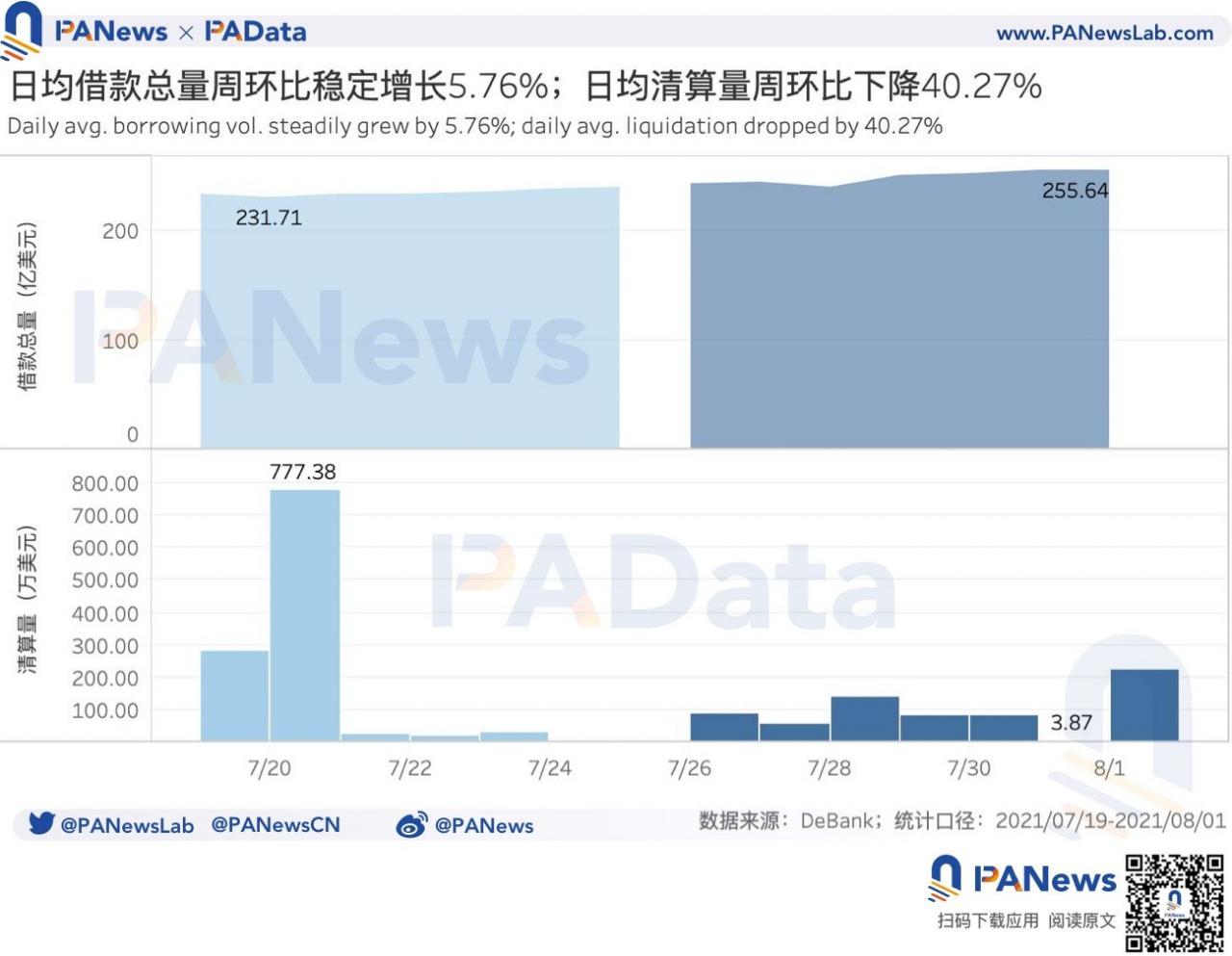 DeFi一周回顾：总锁仓量稳定增长11%，DeFi概念币7日普涨15%