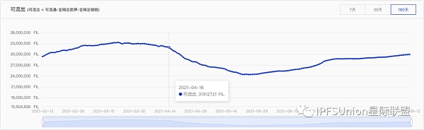 一文读懂Filecoin代币FIL 10月减产释放规则