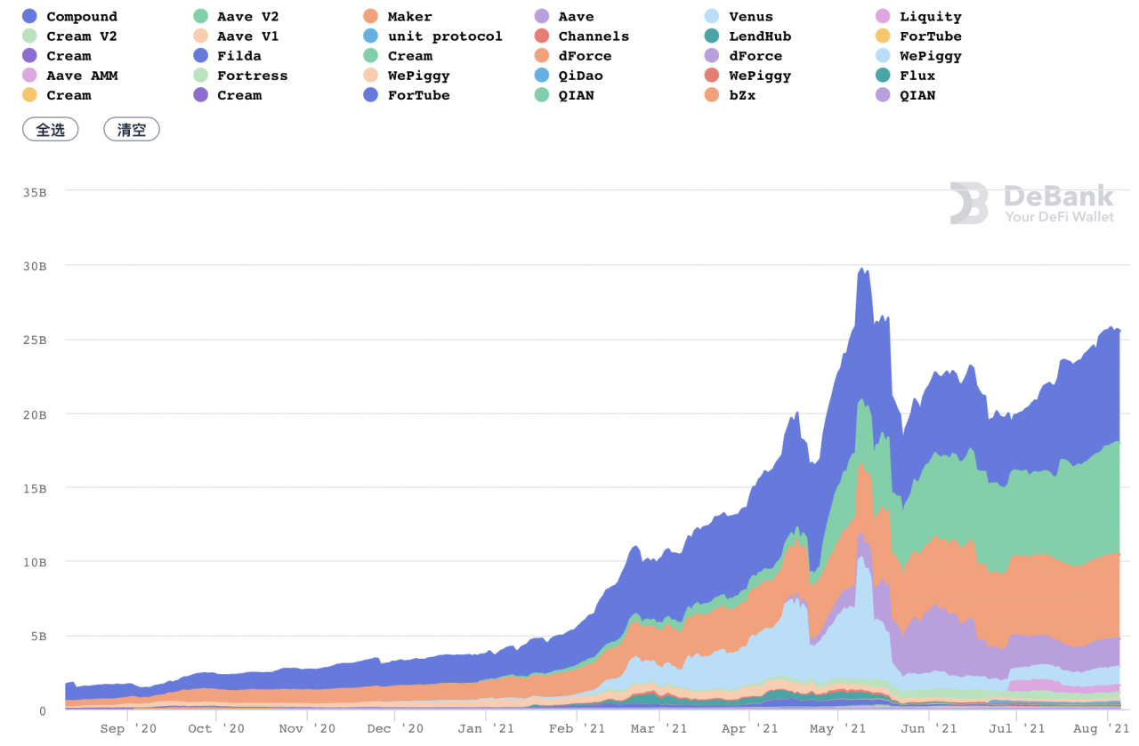 DeFi 7月回顾：借贷类产品锁仓量上涨50%，衍生品交易或将迎来快速增长