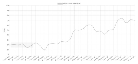 EIP1559 部署一周，32000 ETH 被销毁，还有哪些数据值得关注？