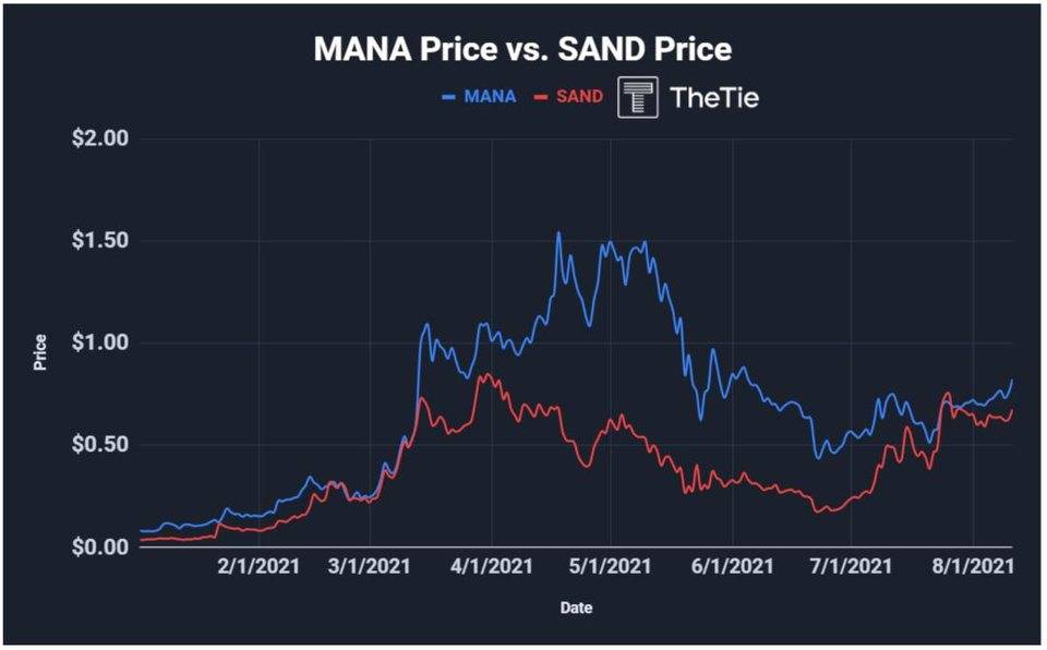 深度解析热门元宇宙项目Decentraland与The Sandbox