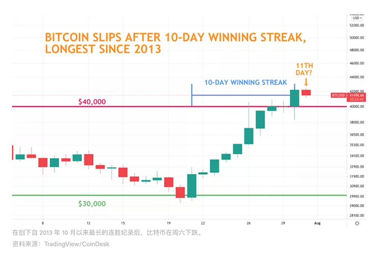 在8年内最长的连涨纪录后，比特币价格再次超过4.1万美元