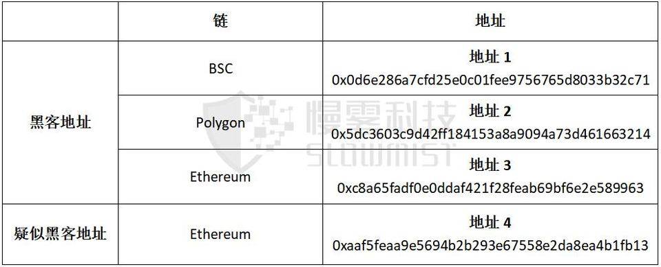 慢雾：完整复盘被黑6.1亿美金的Poly Network事件始末