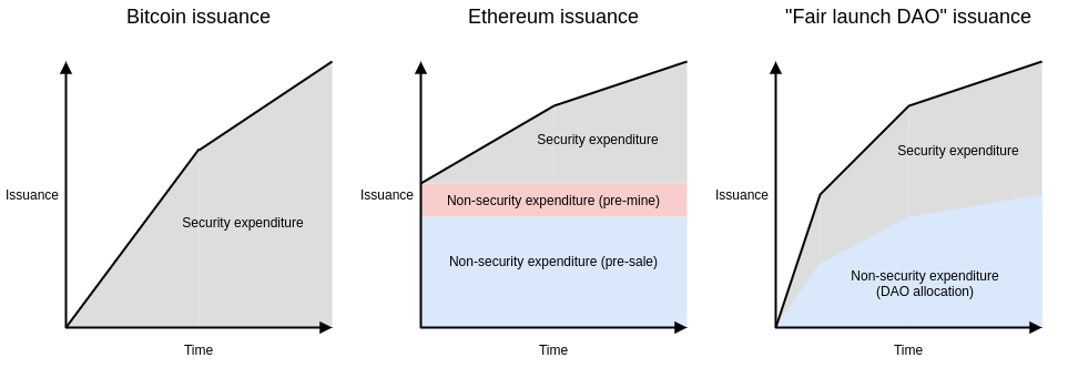 Vitalik：区块链代币投票治理存在缺陷，这四种替代方案或可改善