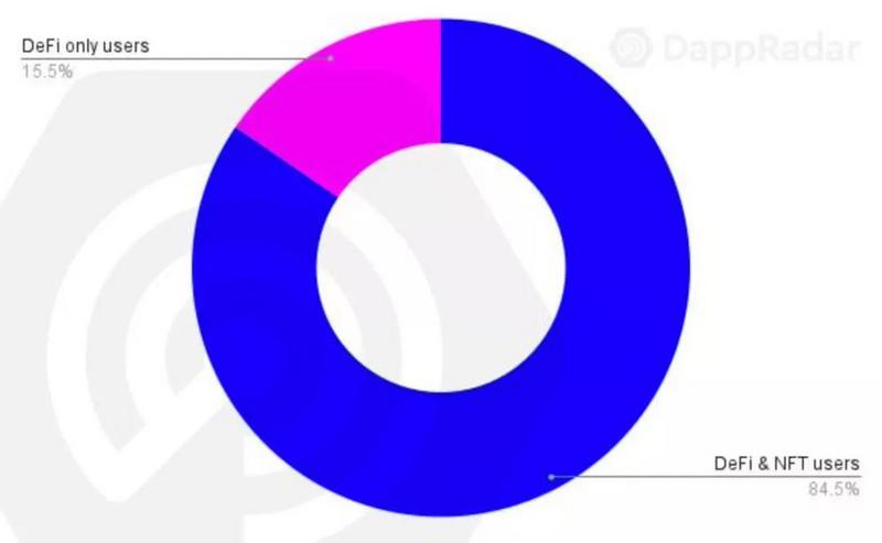 图解NFT、DeFi用户的行为模式与经济决策