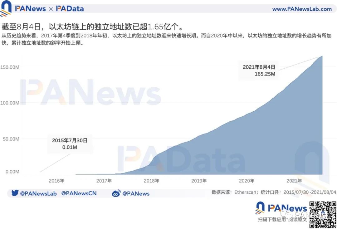 数据回顾以太坊6周年进程：独立地址翻1.65万倍，算力翻5.83万倍