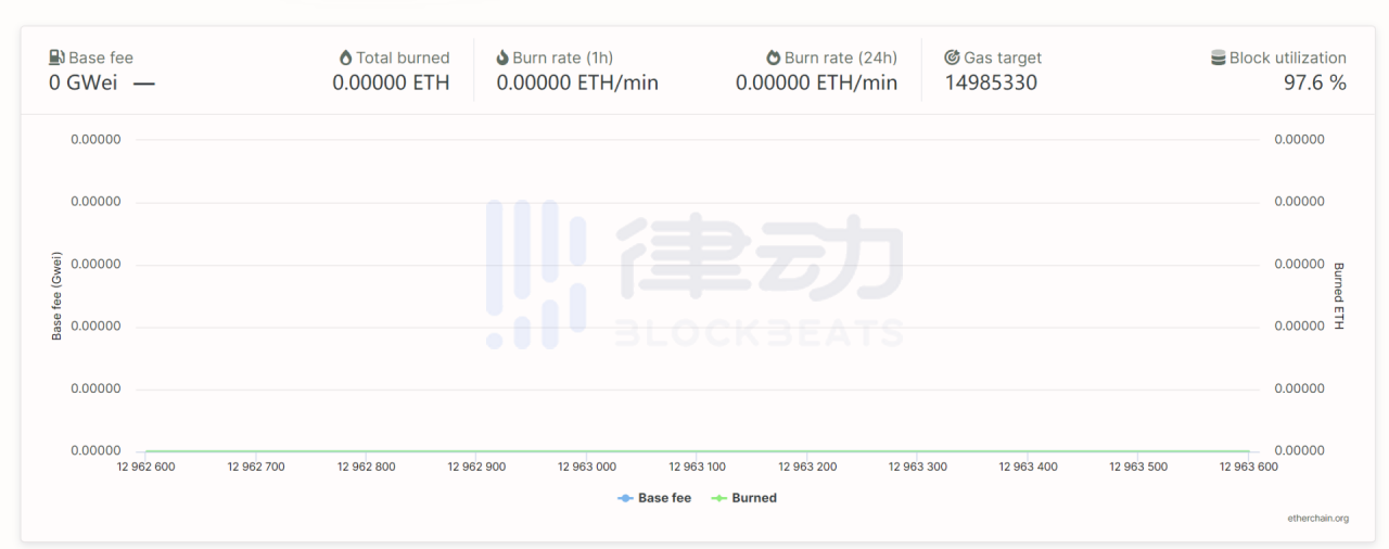 以太坊销毁后：我们该去哪里看燃烧量