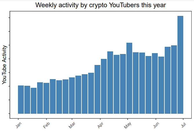 图解丨6张图剖析YouTube红人对加密货币的影响