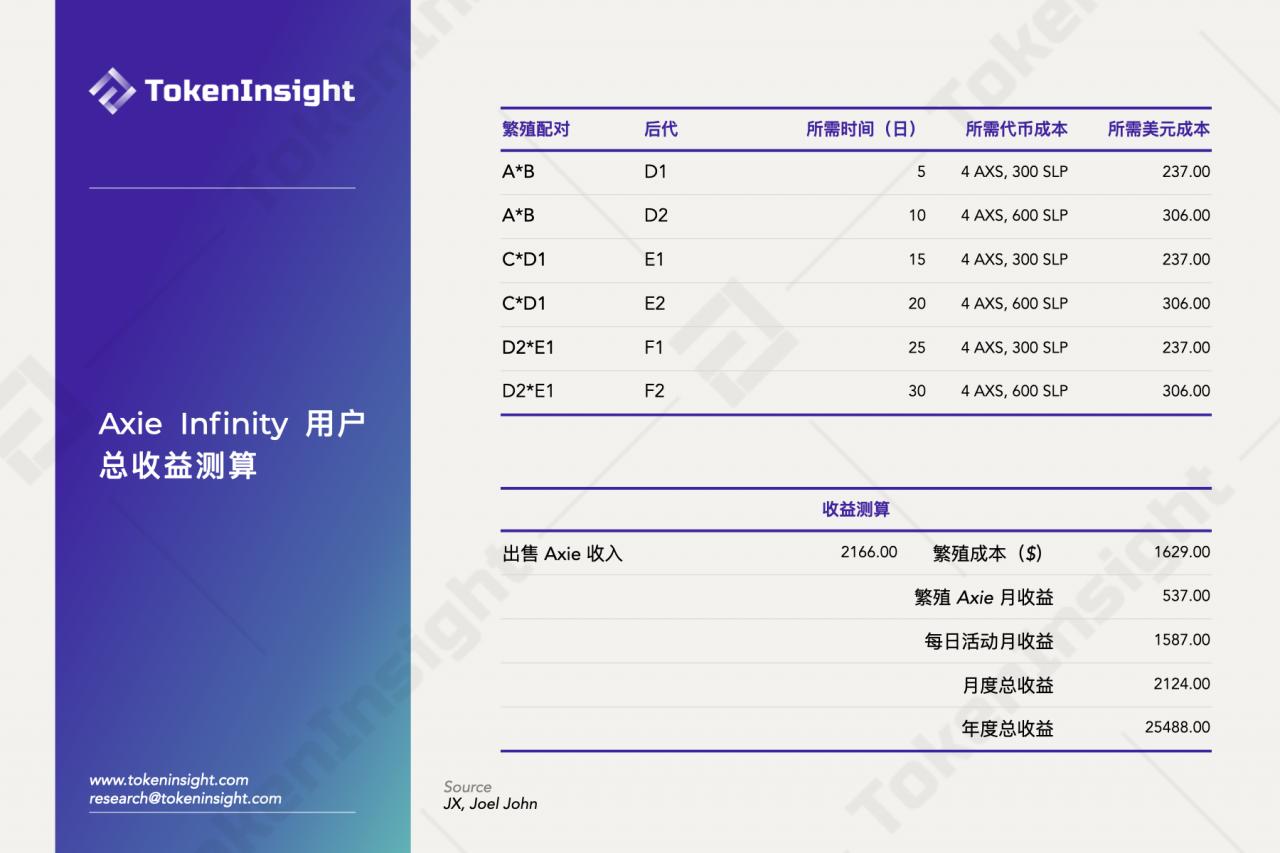 TokenInsight：Axie Infinity背后的经济学分析