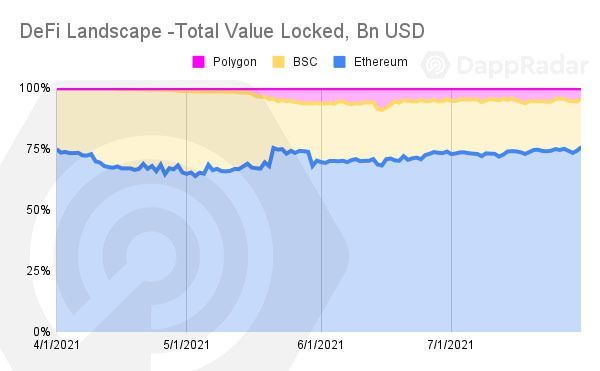 DappRader报告：游戏、DeFi和NFT已成加密生态三剑客