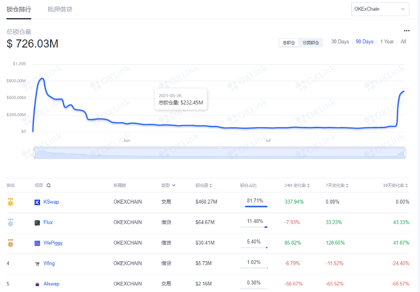 KSwap上线表现亮眼：各项数据在OKEXcain生态全面领先
