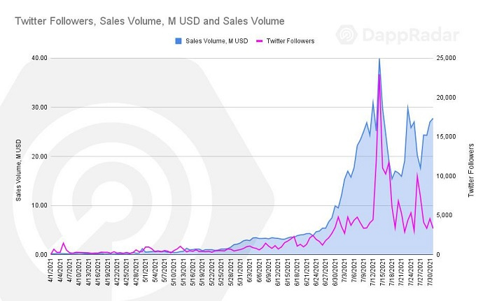 DappRader报告：游戏、DeFi和NFT已成加密生态三剑客