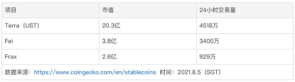 Terra：稳定币军团的崛起之路