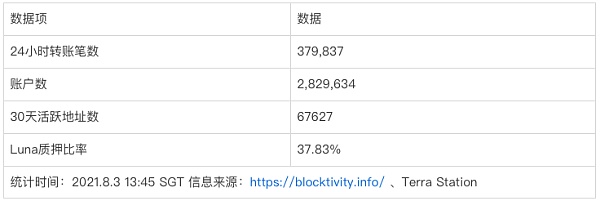 Terra：稳定币军团的崛起之路