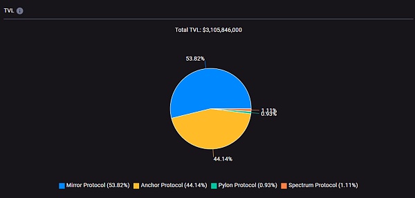 Terra：稳定币军团的崛起之路