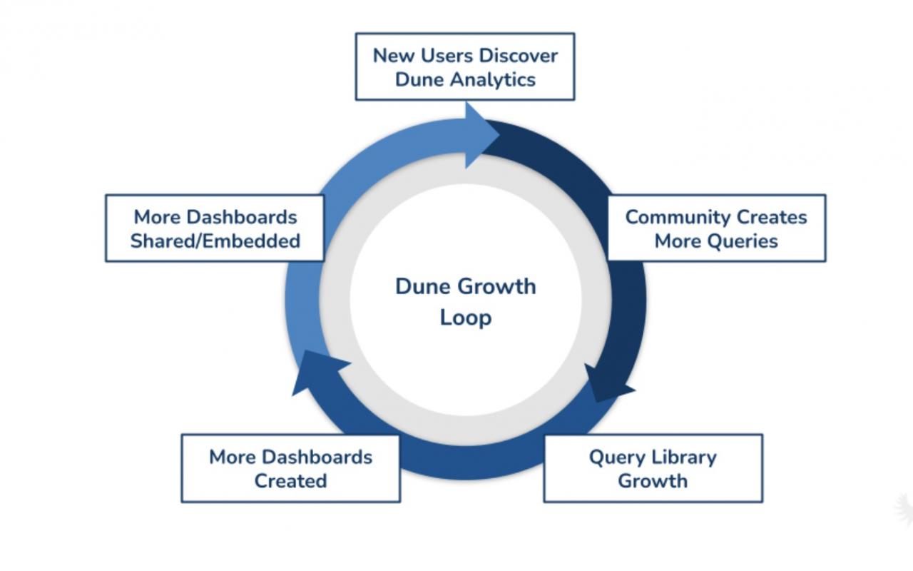 DeFi和NFT分析必备神器，Dune Analytics有哪些看点？