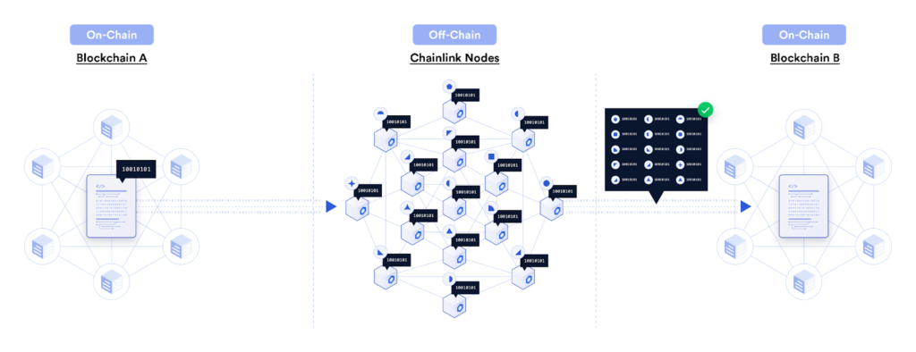 Chainlink发布跨链互操作性协议CCIP：实现去中心化跨链消息传递和通证转移